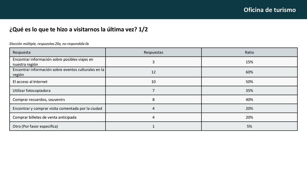 ¿Qué es lo que te hizo a visitarnos la última vez 1/2