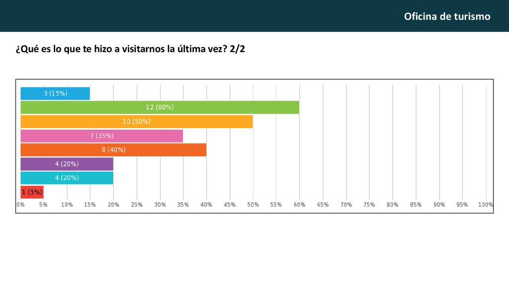 ¿Qué es lo que te hizo a visitarnos la última vez 2/2
