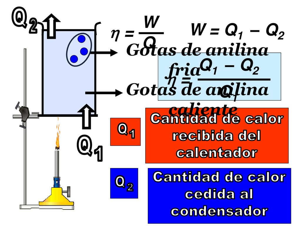 W W = Q1 – Q2  = Q Gotas de anilina fria Q1 – Q2  = Gotas de anilina
