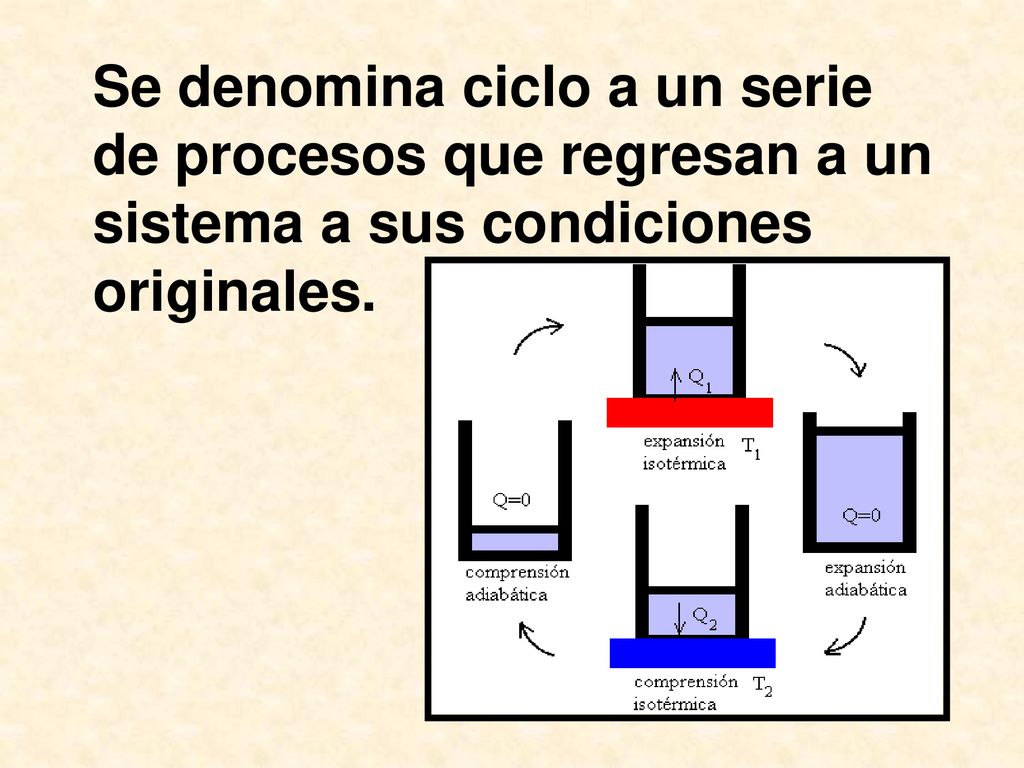 Se denomina ciclo a un serie de procesos que regresan a un sistema a sus condiciones originales.