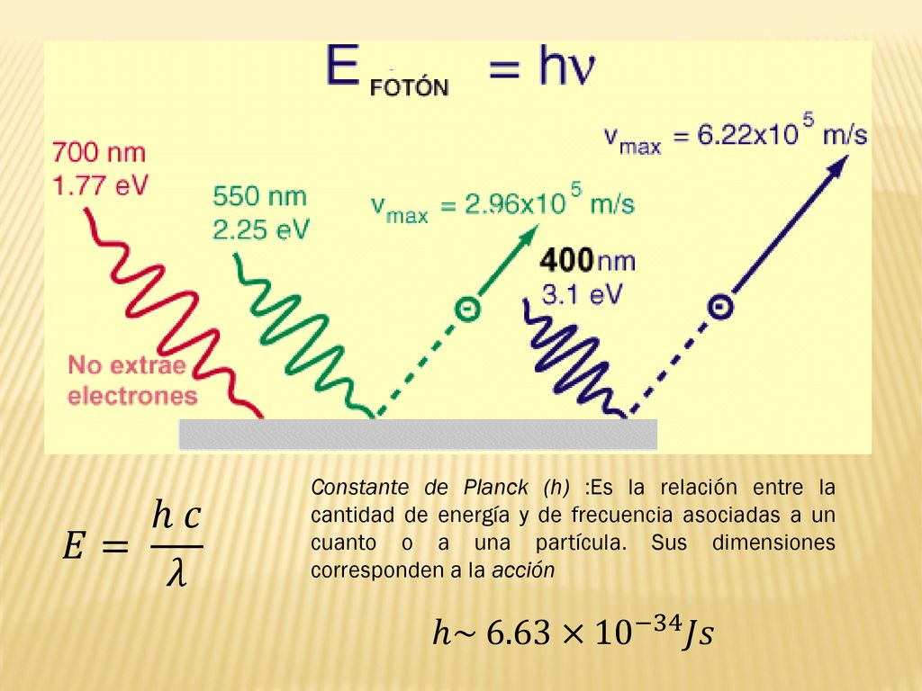 Constante de Planck (h) :Es la relación entre la cantidad de energía y de frecuencia asociadas a un cuanto o a una partícula. Sus dimensiones corresponden a la acción