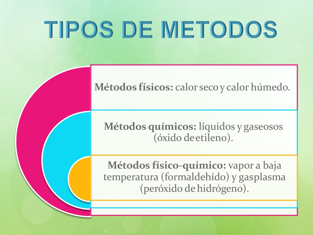 TIPOS DE METODOS Métodos físicos: calor seco y calor húmedo.