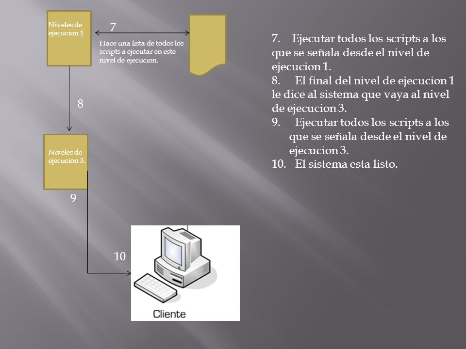 Niveles de ejecucion Ejecutar todos los scripts a los que se señala desde el nivel de ejecucion 1.
