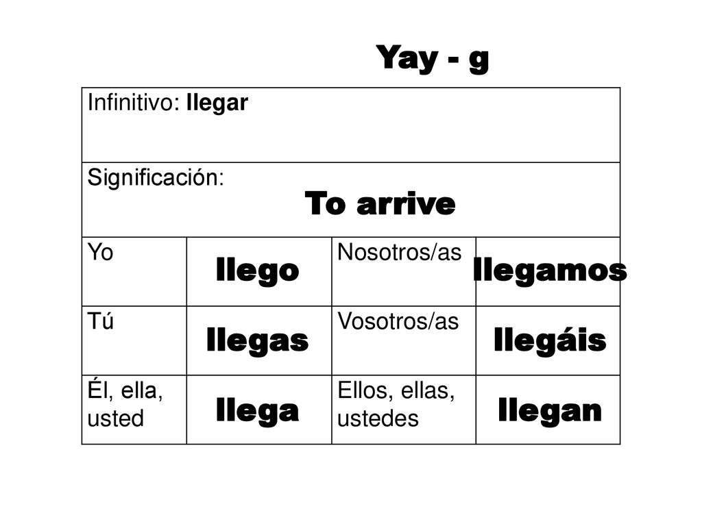 Yay - g To arrive llego llegamos llegas llegáis llega llegan