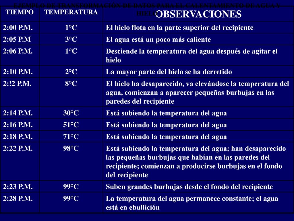 EJEMPLO DE TRANSFORMACIÓN DE DATOS PARA EL CALENTAMIENTO DE AGUA Y HIELO