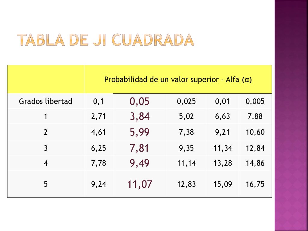 Probabilidad de un valor superior - Alfa (α)