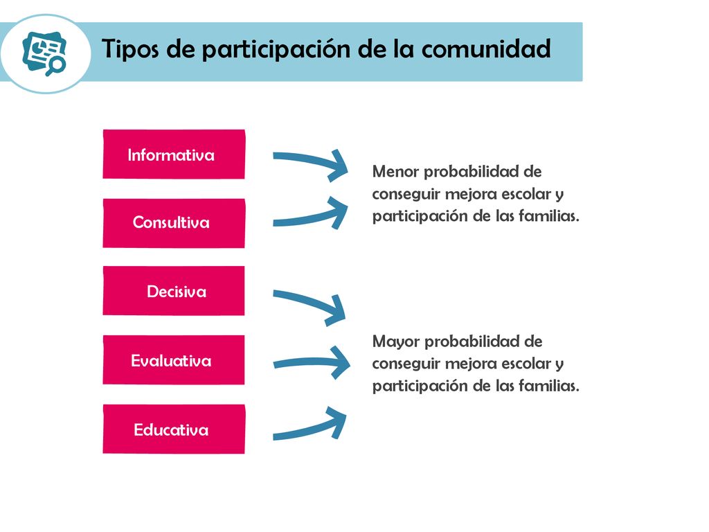 Tipos de participación de la comunidad