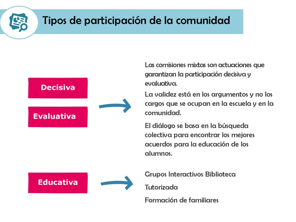 Tipos de participación de la comunidad