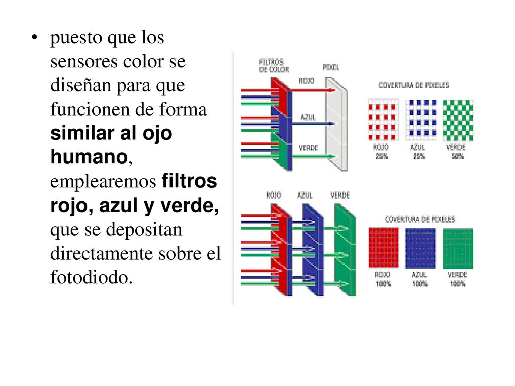 puesto que los sensores color se diseñan para que funcionen de forma similar al ojo humano, emplearemos filtros rojo, azul y verde, que se depositan directamente sobre el fotodiodo.
