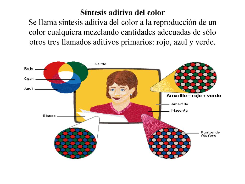 Síntesis aditiva del color Se llama síntesis aditiva del color a la reproducción de un color cualquiera mezclando cantidades adecuadas de sólo otros tres llamados aditivos primarios: rojo, azul y verde.
