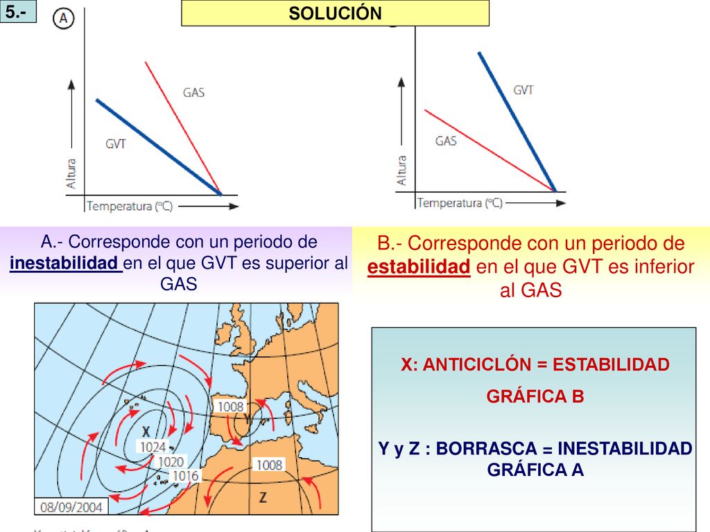 X: ANTICICLÓN = ESTABILIDAD Y y Z : BORRASCA = INESTABILIDAD GRÁFICA A