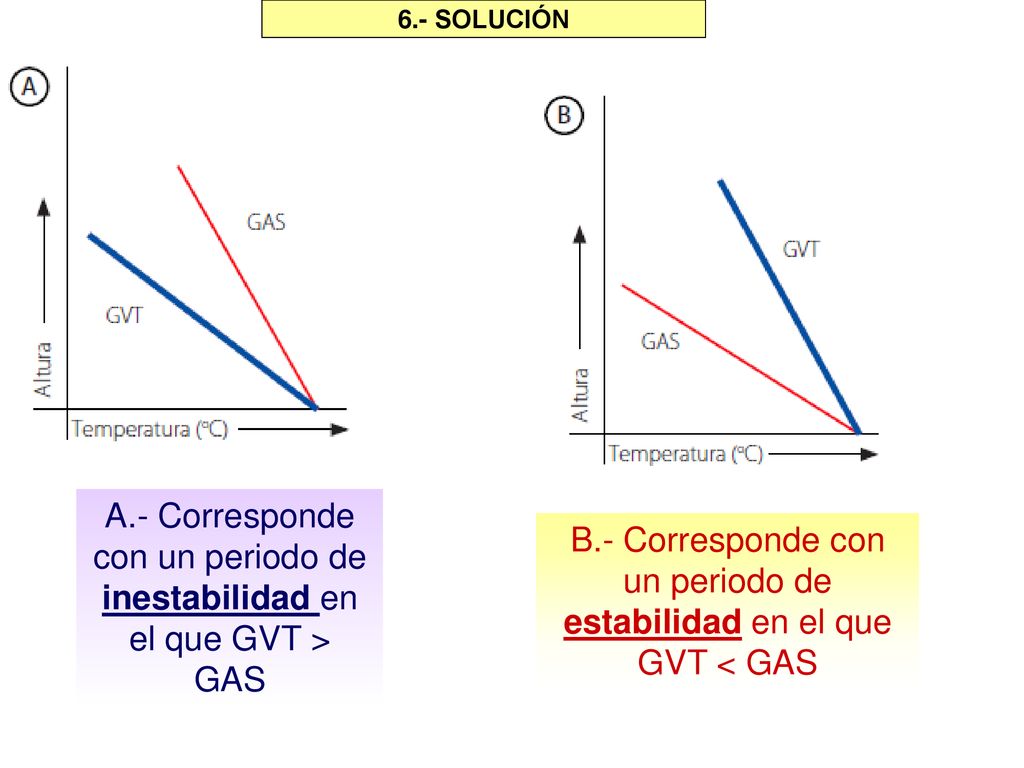 A.- Corresponde con un periodo de inestabilidad en el que GVT > GAS
