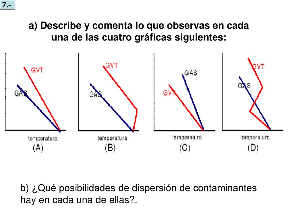 7.- a) Describe y comenta lo que observas en cada una de las cuatro gráficas siguientes: