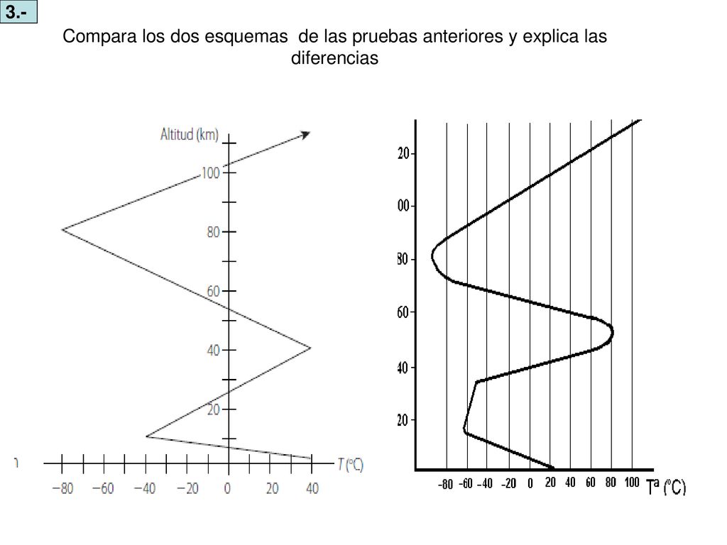 3.- Compara los dos esquemas de las pruebas anteriores y explica las diferencias