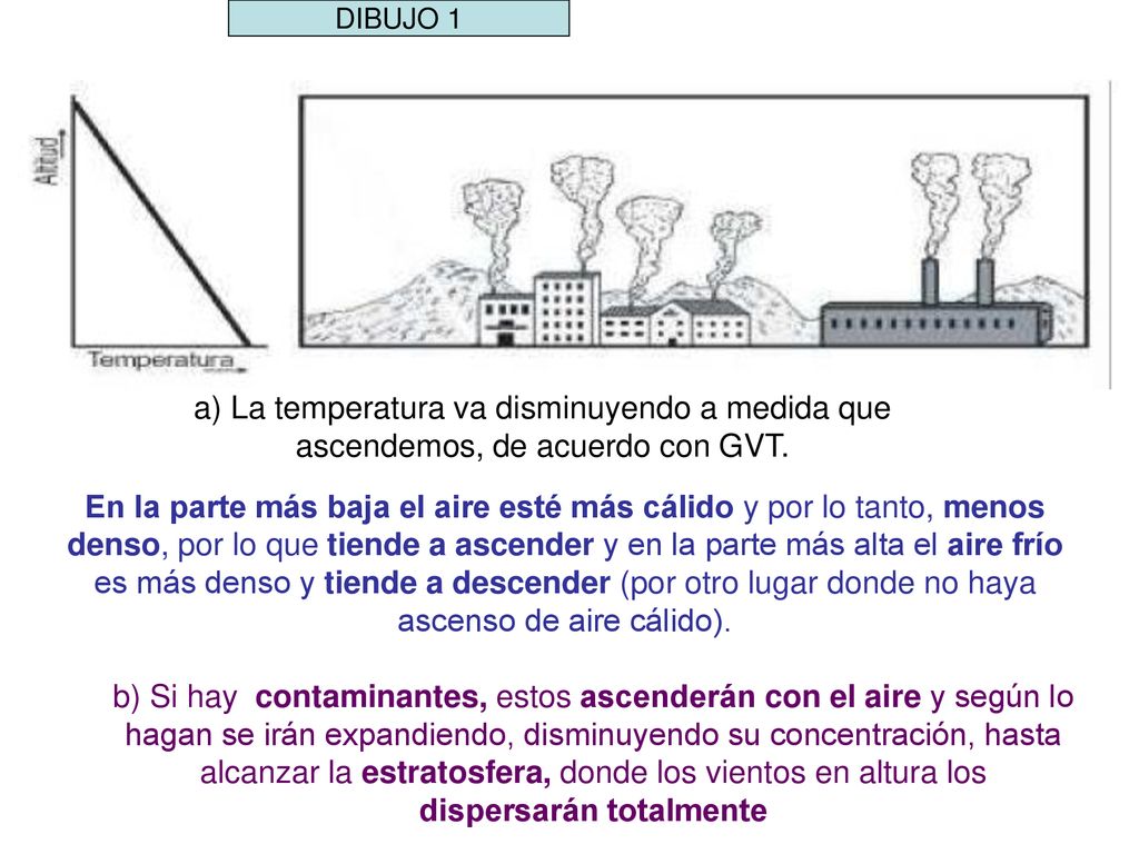 DIBUJO 1 a) La temperatura va disminuyendo a medida que ascendemos, de acuerdo con GVT.