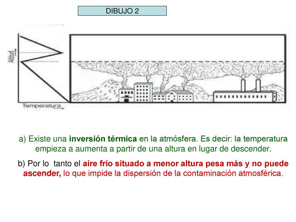 DIBUJO 2 a) Existe una inversión térmica en la atmósfera. Es decir: la temperatura empieza a aumenta a partir de una altura en lugar de descender.