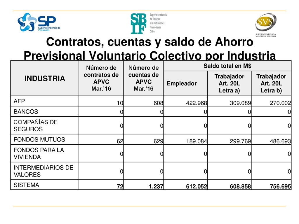 Número de contratos de APVC Número de cuentas de APVC