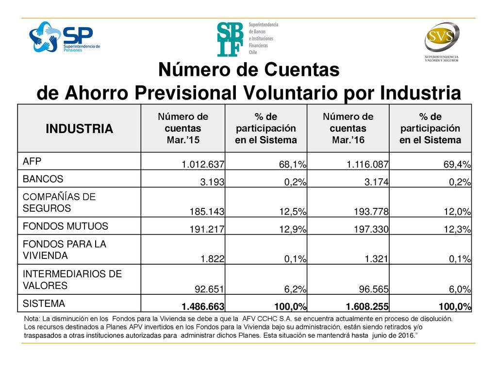 Número de Cuentas de Ahorro Previsional Voluntario por Industria