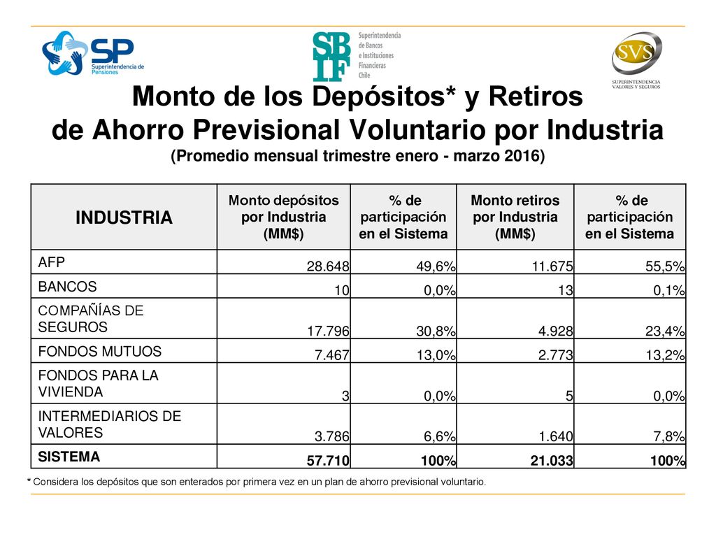 Monto depósitos por Industria (MM$) participación en el Sistema