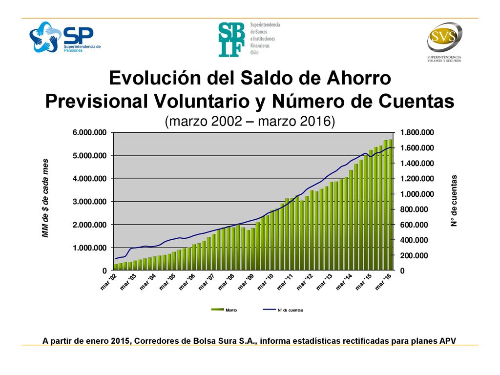 Evolución del Saldo de Ahorro Previsional Voluntario y Número de Cuentas (marzo 2002 – marzo 2016)