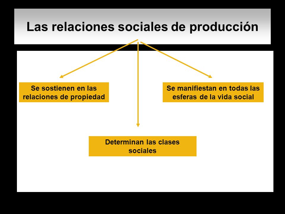 Las relaciones sociales de producción