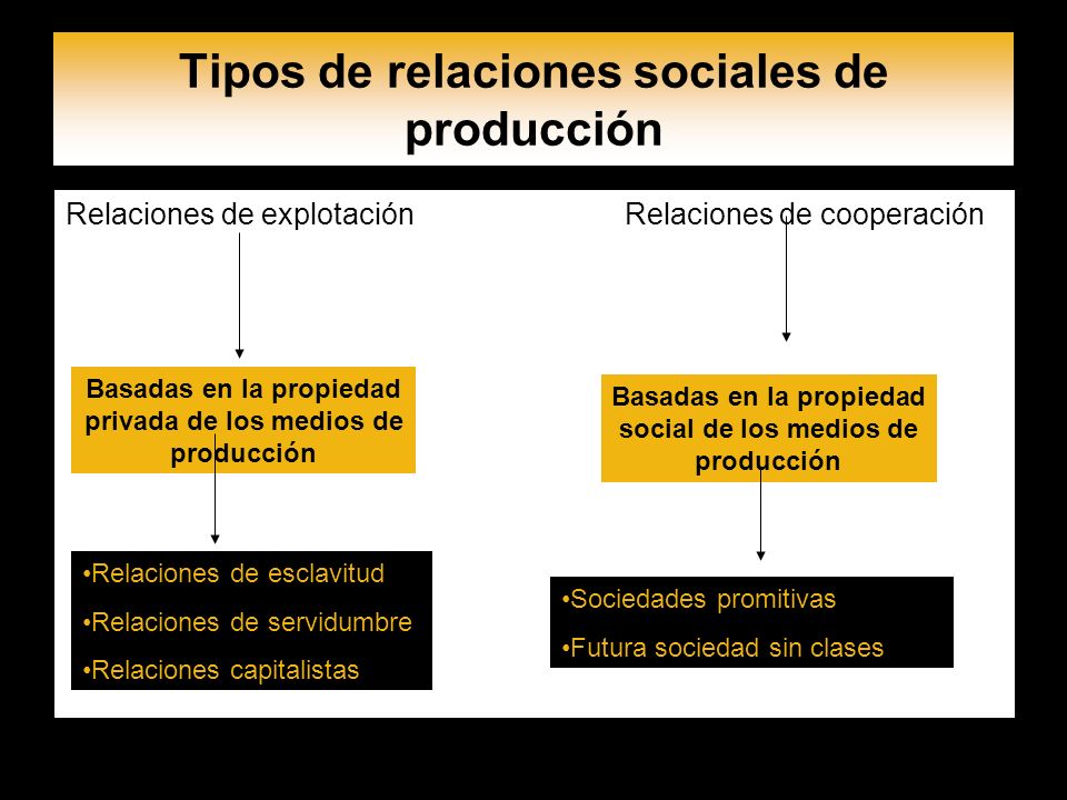 Tipos de relaciones sociales de producción