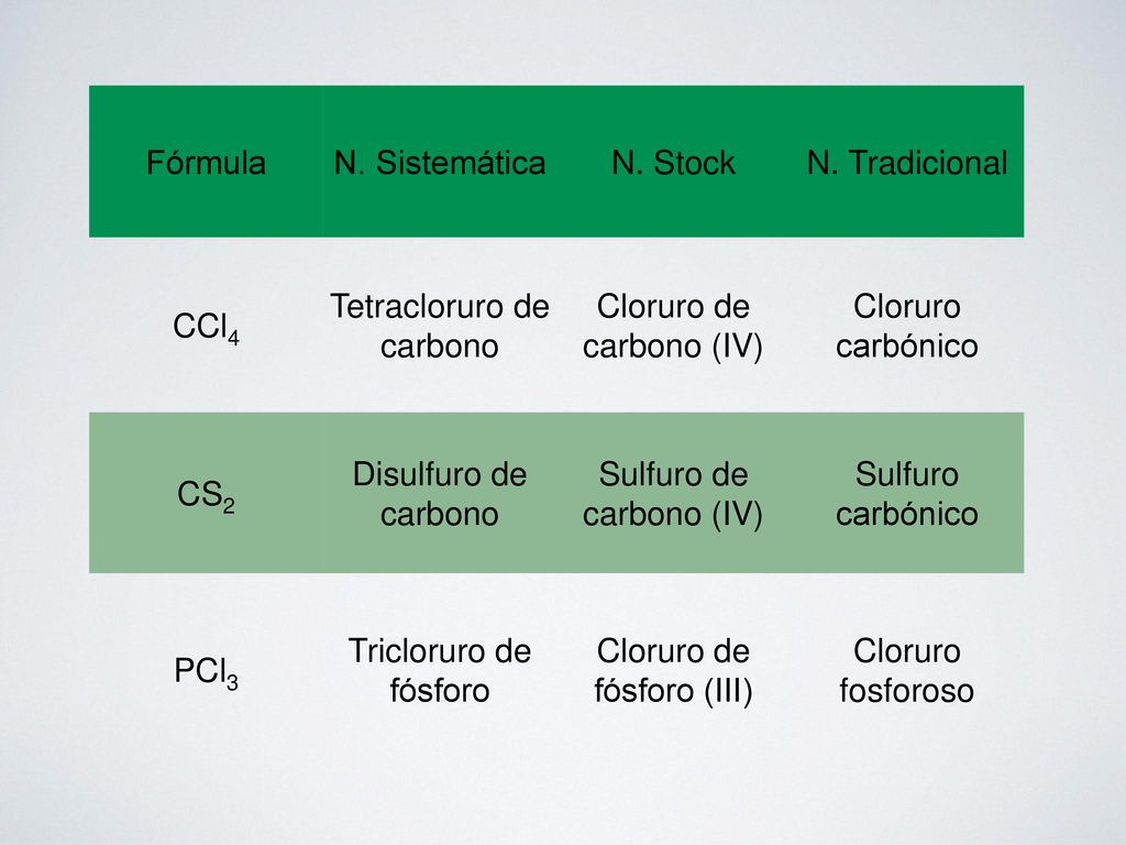 Tetracloruro de carbono Cloruro de carbono (IV) Cloruro carbónico