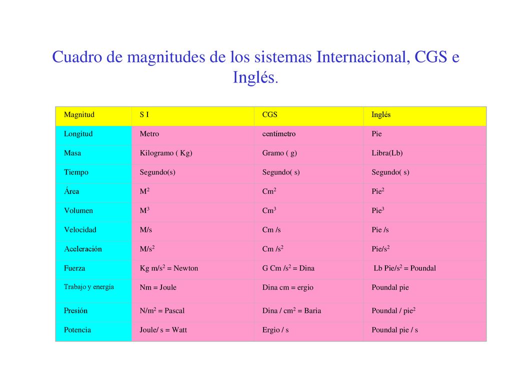 Cuadro de magnitudes de los sistemas Internacional, CGS e Inglés.