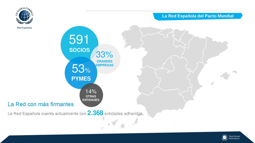 591 53% 33% GRANDES EMPRESAS La Red con más firmantes SOCIOS PYMES 14%