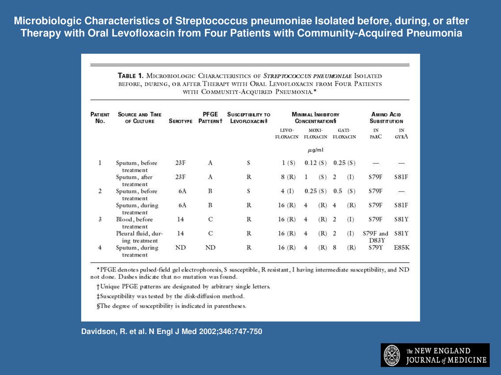 Microbiologic Characteristics of Streptococcus pneumoniae Isolated before, during, or after Therapy with Oral Levofloxacin from Four Patients with Community-Acquired Pneumonia