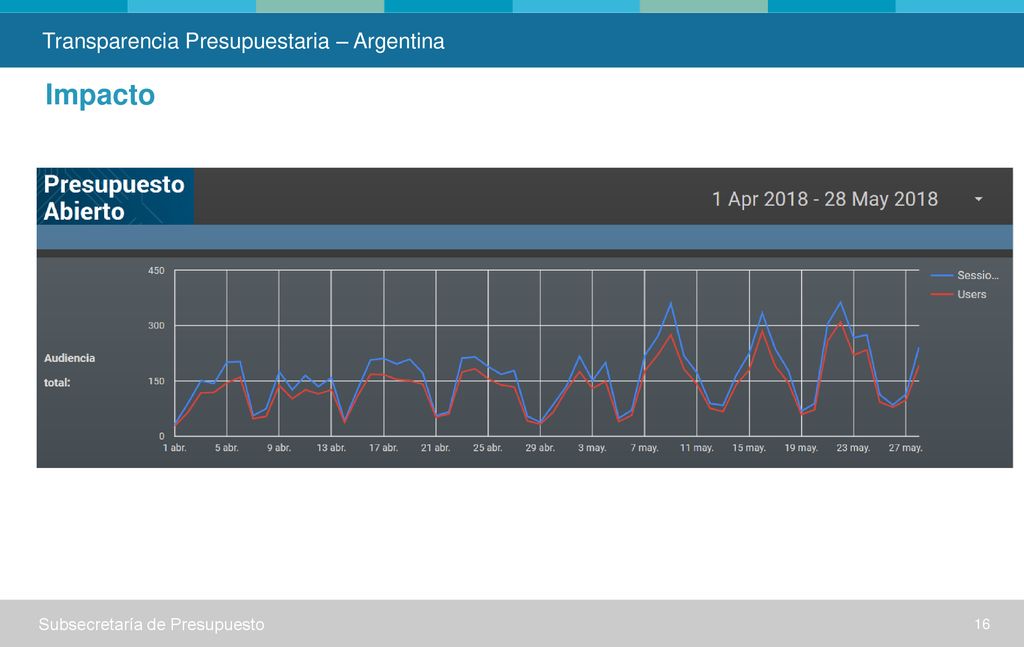 Impacto Transparencia Presupuestaria – Argentina