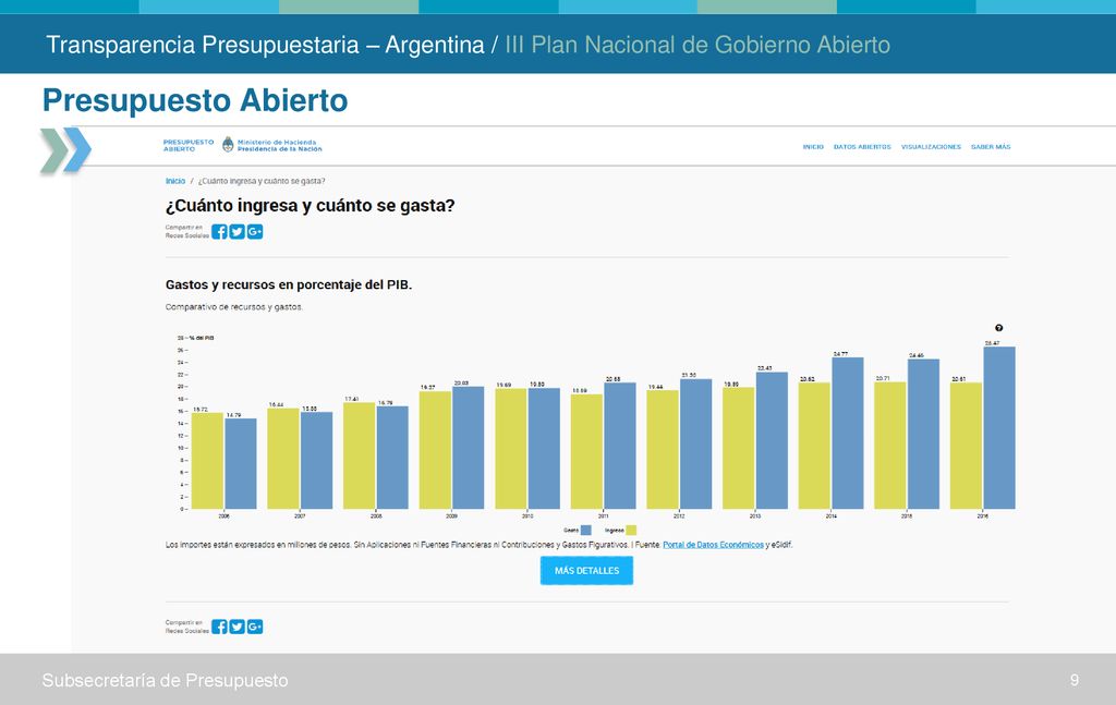 Transparencia Presupuestaria – Argentina / III Plan Nacional de Gobierno Abierto