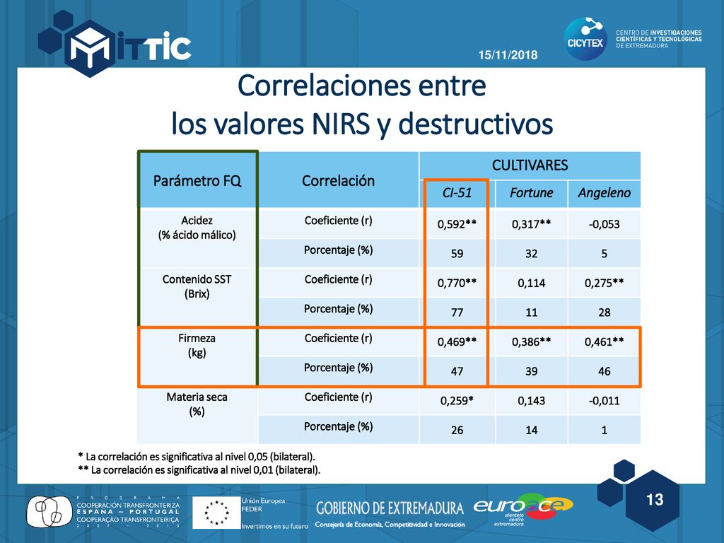 Correlaciones entre los valores NIRS y destructivos