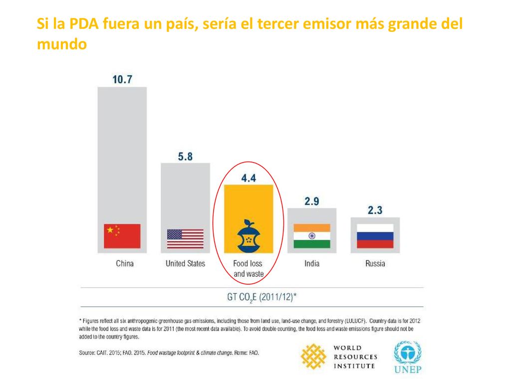 Si la PDA fuera un país, sería el tercer emisor más grande del mundo