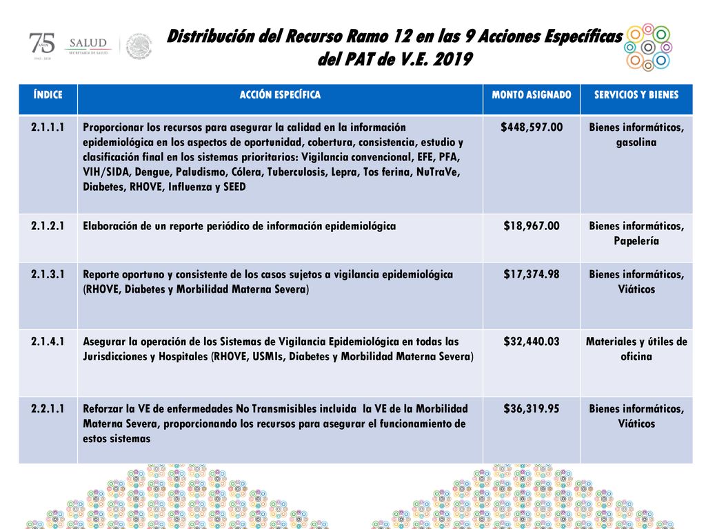 Distribución del Recurso Ramo 12 en las 9 Acciones Específicas del PAT de V.E. 2019