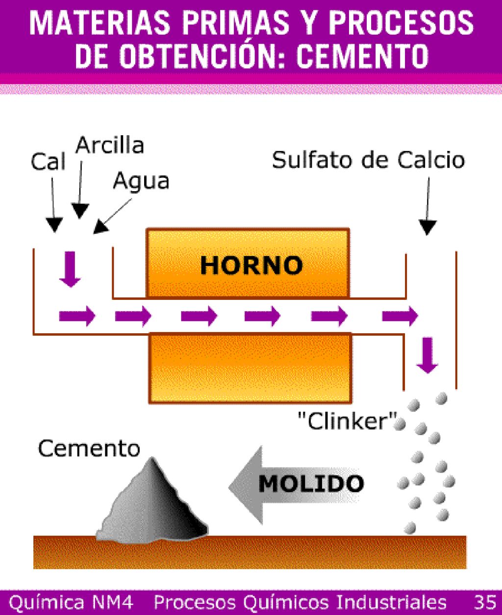 En el extremo del horno la mezcla producida se aglomera en pequeñas esferas, a las que se denomina como Clinker .