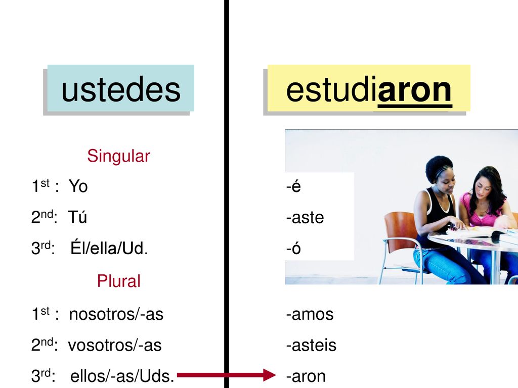 ustedes estudiaron Singular 1st : Yo 2nd: Tú 3rd: Él/ella/Ud. -é -aste