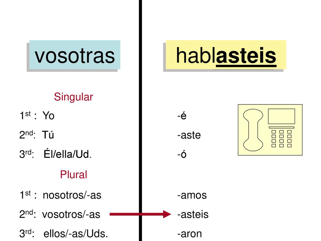 vosotras hablasteis Singular 1st : Yo 2nd: Tú 3rd: Él/ella/Ud. -é