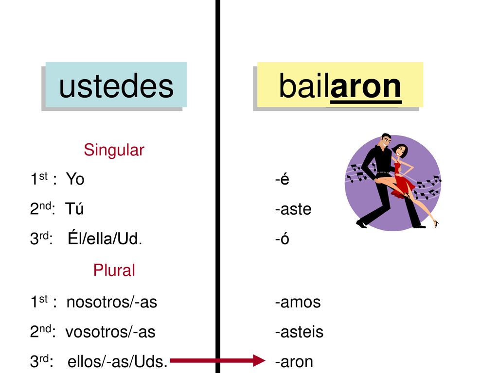 ustedes bailaron Singular 1st : Yo 2nd: Tú 3rd: Él/ella/Ud. -é -aste