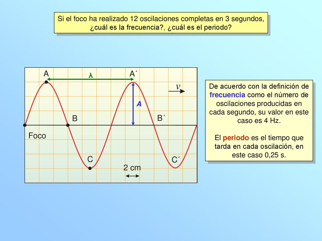 Si el foco ha realizado 12 oscilaciones completas en 3 segundos,