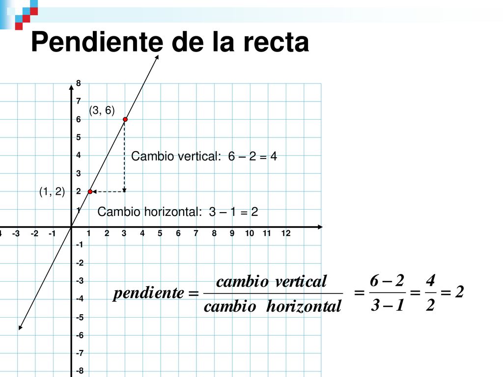 Pendiente de la recta Cambio vertical: 6 – 2 = 4