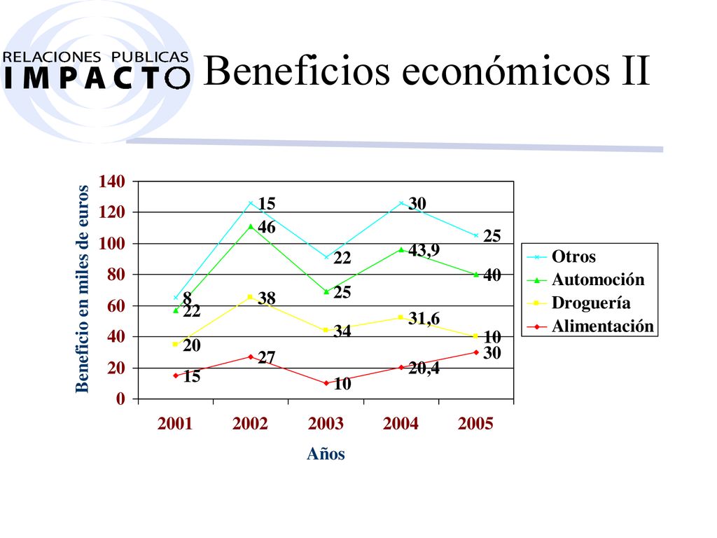 Beneficios económicos II