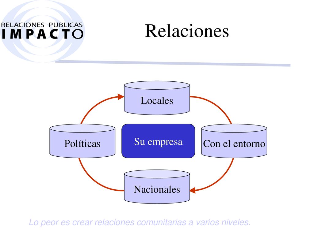 Relaciones Locales Políticas Su empresa Con el entorno Nacionales
