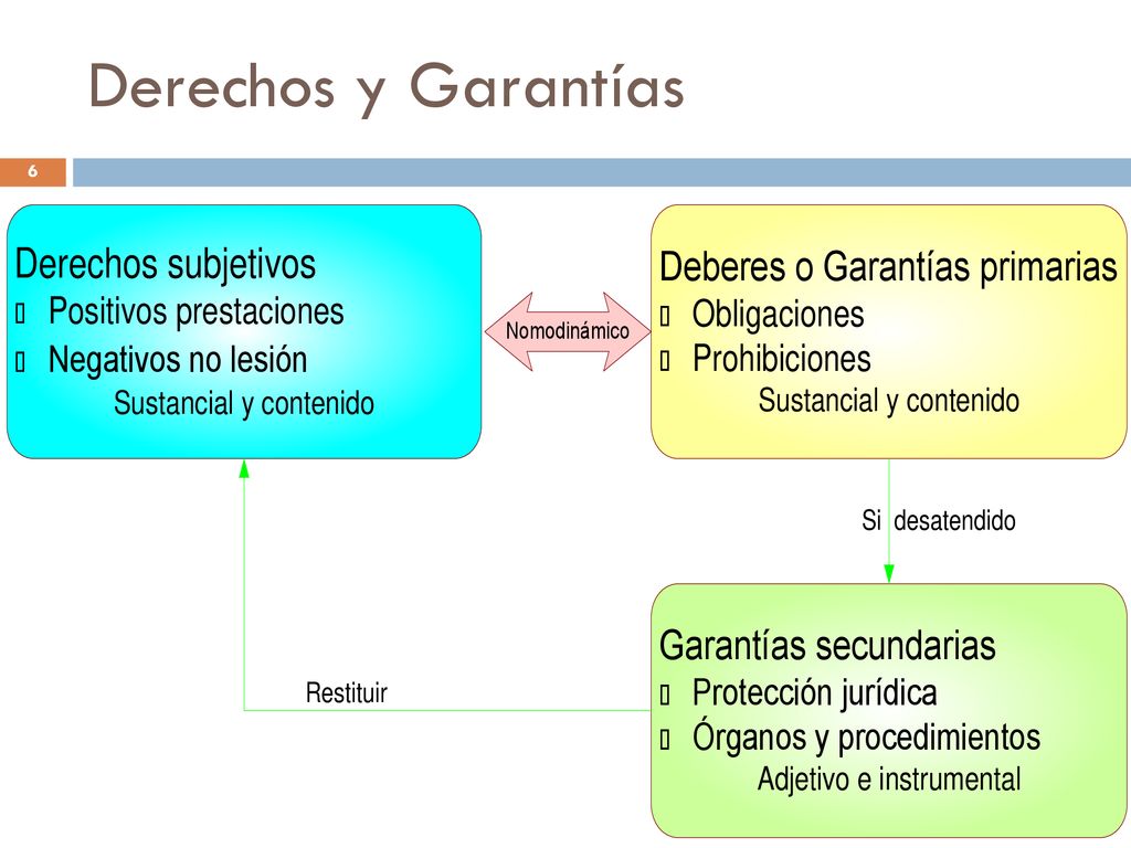 Derechos y Garantías Garantizar algo, hacerlo eficaz o devolverlo a su estado original.