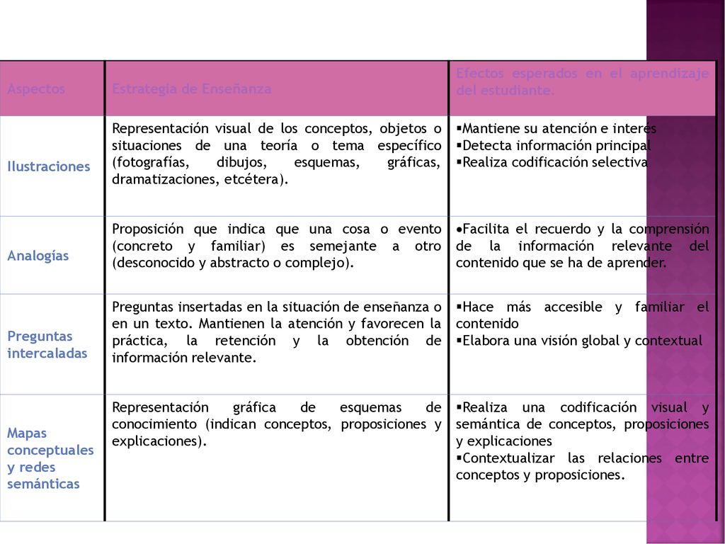 Aspectos Estrategia de Enseñanza. Efectos esperados en el aprendizaje del estudiante. Ilustraciones.