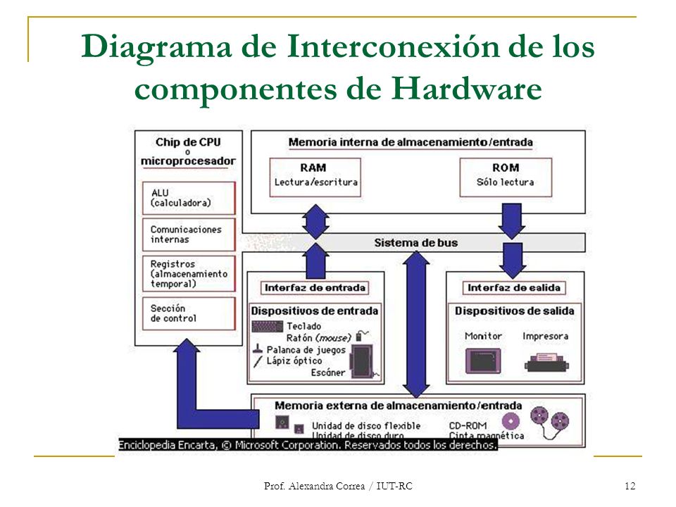 Diagrama de Interconexión de los componentes de Hardware