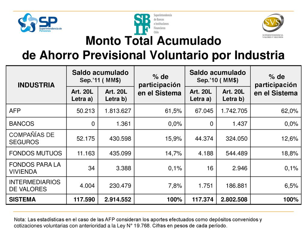 Monto Total Acumulado de Ahorro Previsional Voluntario por Industria