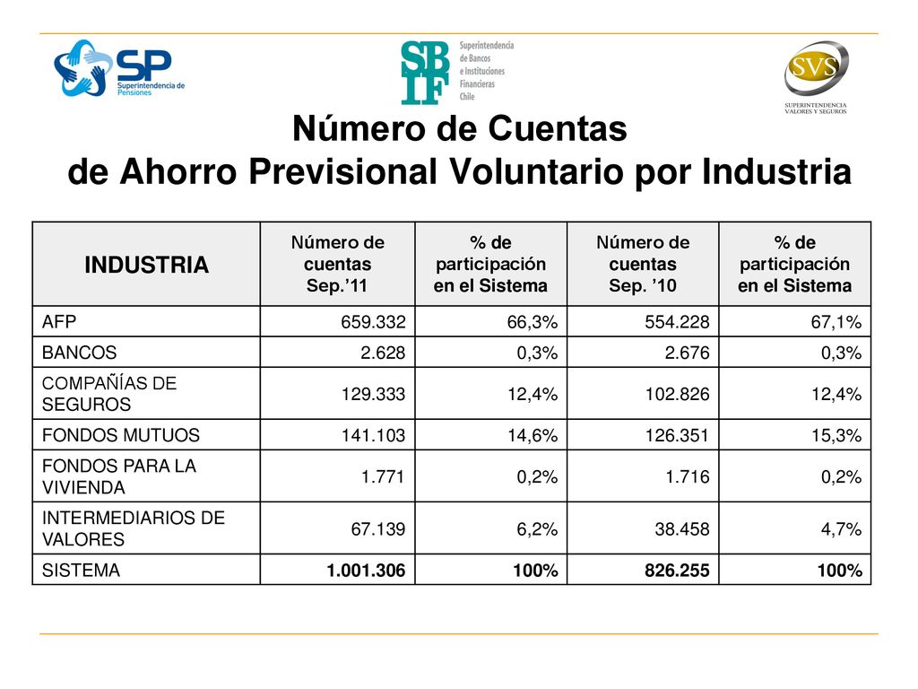 Número de Cuentas de Ahorro Previsional Voluntario por Industria