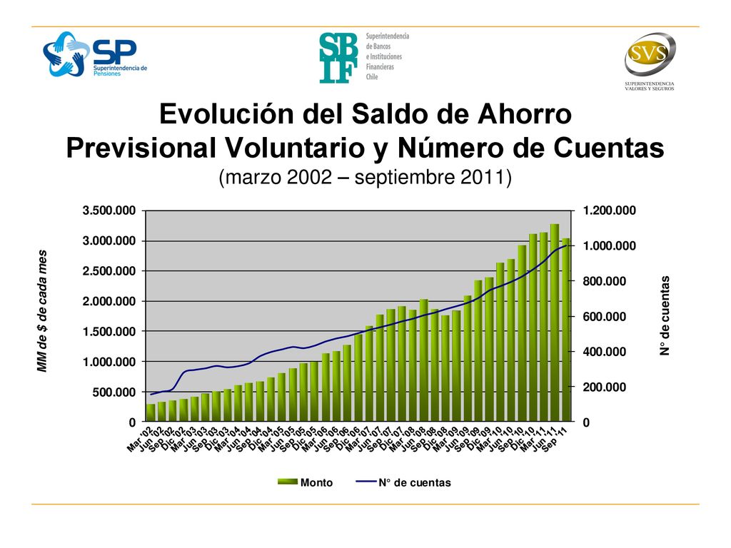 Evolución del Saldo de Ahorro Previsional Voluntario y Número de Cuentas (marzo 2002 – septiembre 2011)