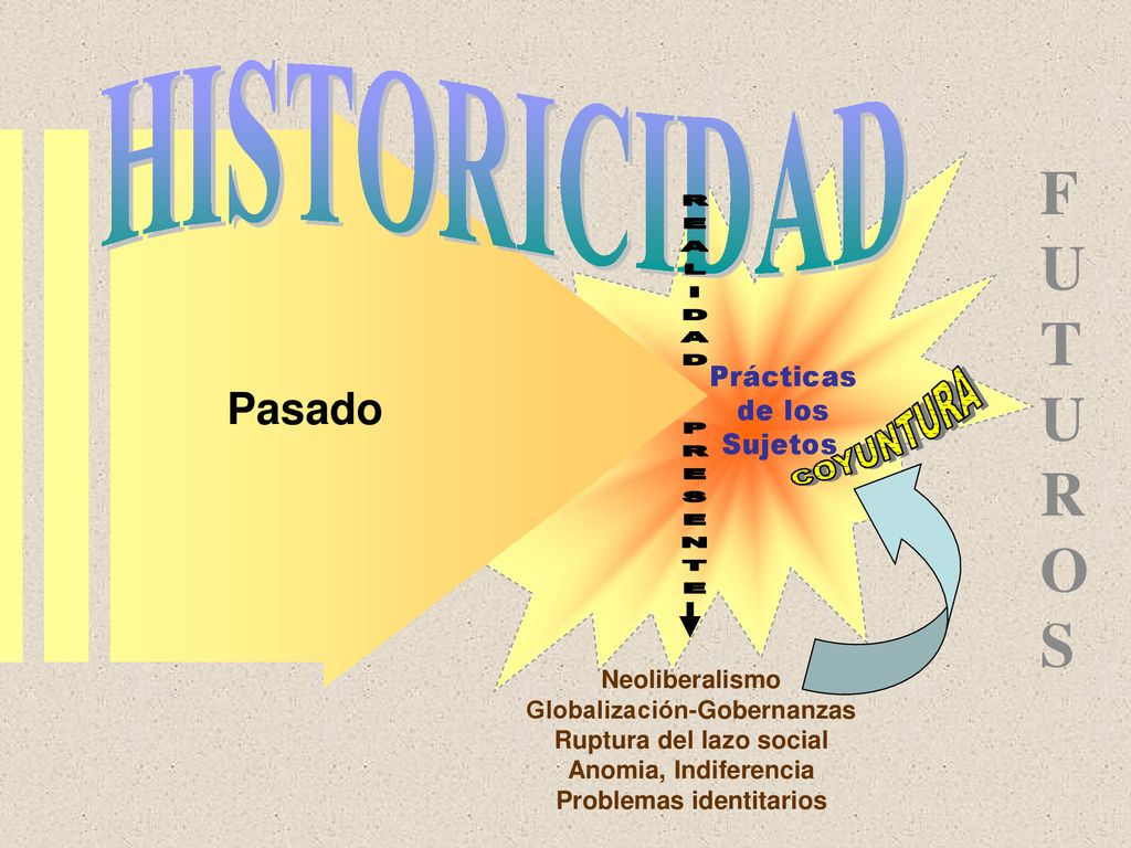 F U T R O S HISTORICIDAD Pasado REALIDAD PRESENTE COYUNTURA Prácticas
